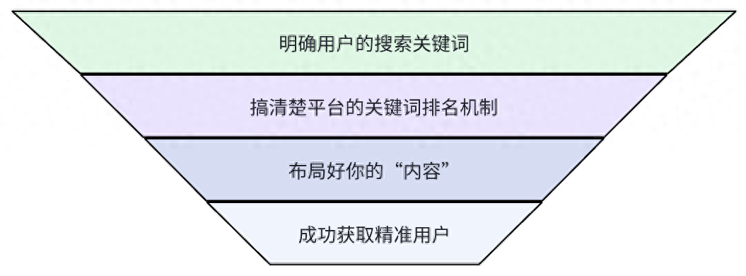 线上精准引流，主动引流和被动引流的区别