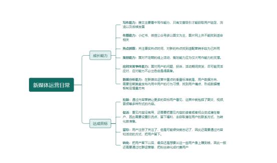 新媒体运营日常工作