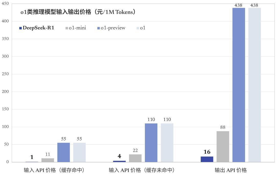 DeepSeek R1模型与o1类推理模型输入输出价格对比.jpg