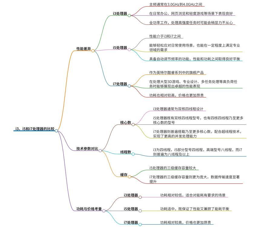 i3i5i7处理器区别一图.jpeg