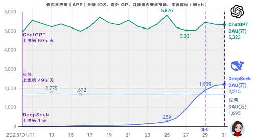 DeepSeek App上线20天全球日活就突破2000万.png