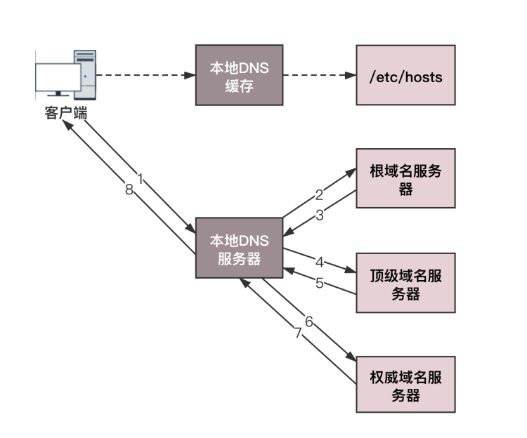 怎样进行DNS域名解析？DNS域名解析方法是什么