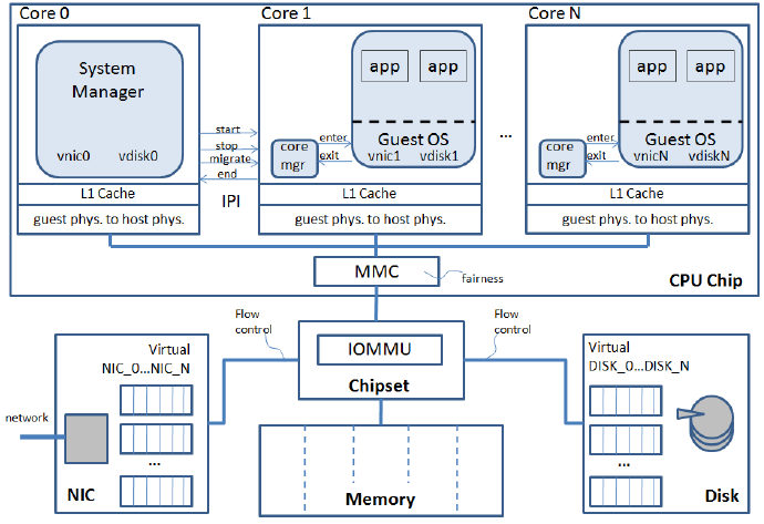 X86架构服务器硬件设计