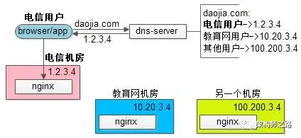 DNS可以实现，用户所需资源的就近访问.webp