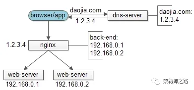 反向代理水平扩展.webp
