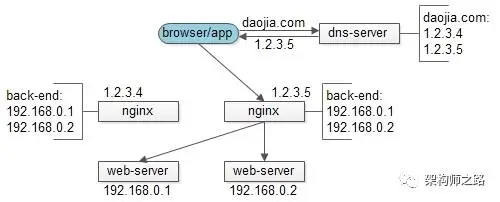 在dns-server对于同一个域名可以配置多个nginx的外网ip.webp