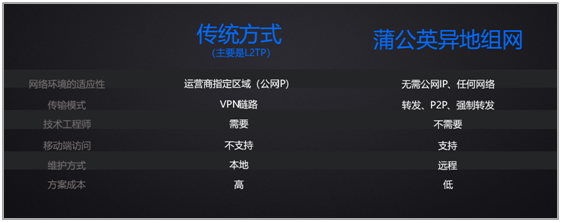蒲公英异地组网轻松搞定.jpg 蒲公英异地组网轻松搞定.jpg